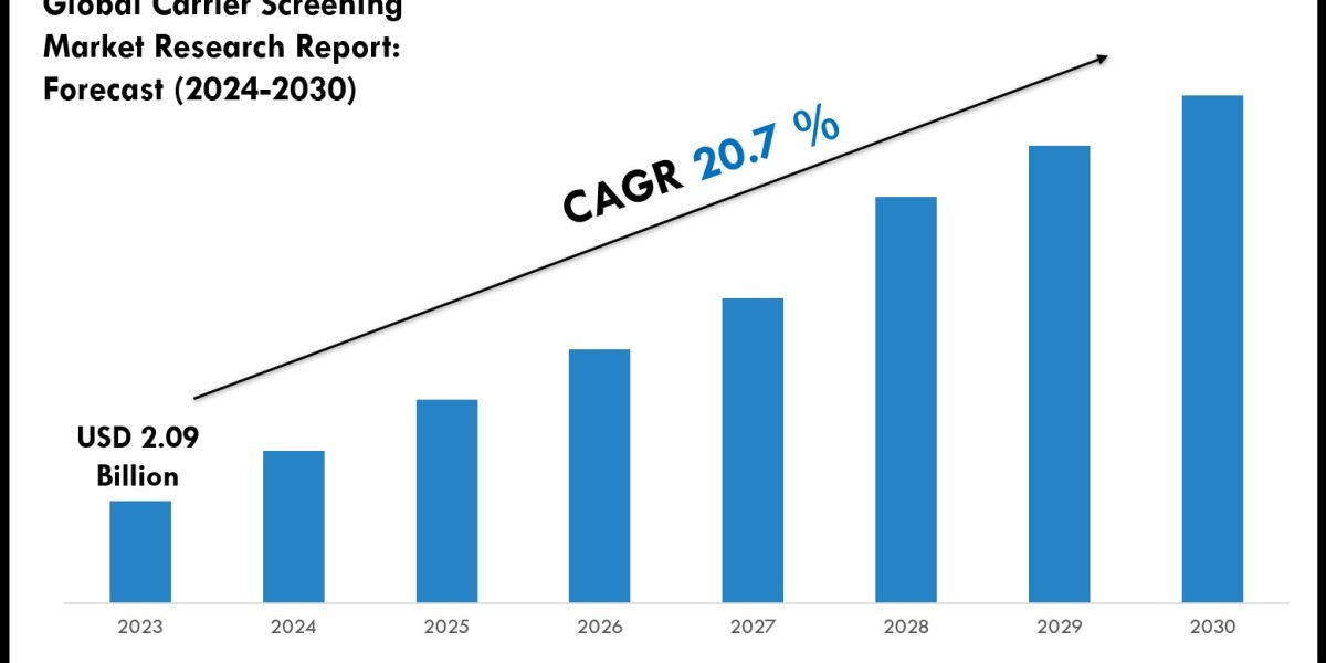 Carrier Screening Market Scope, Size and Forecast Analysis Report 2030