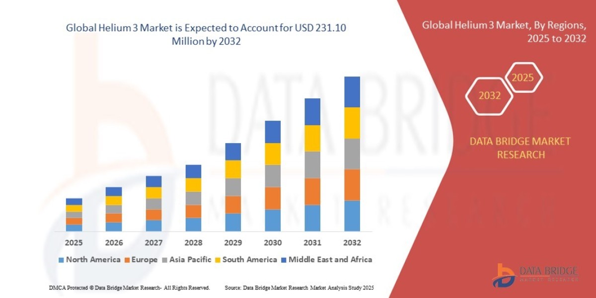 Helium 3 Market Size, Share, and Growth Opportunities 2025 –2032