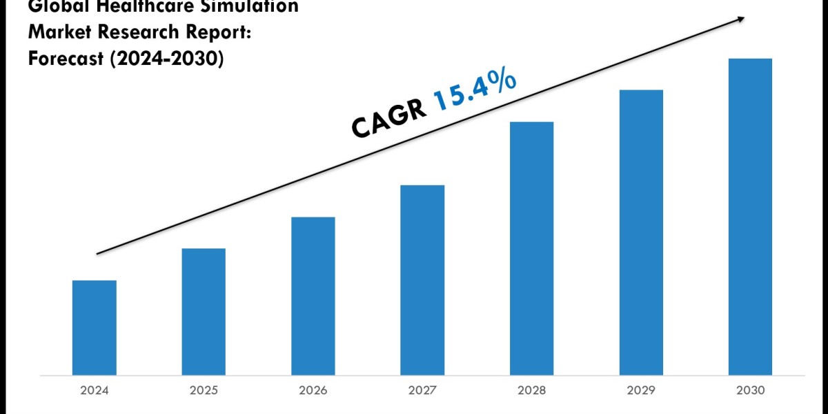 Healthcare Simulation Market Scope, Size and Forecast Analysis Report 2030