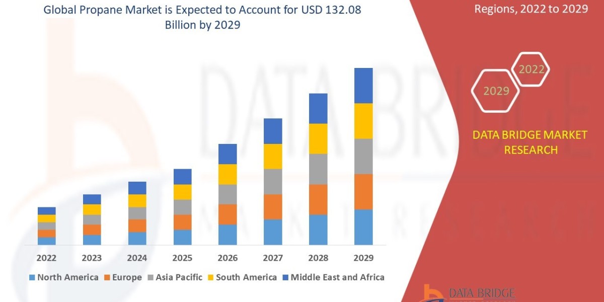 Propane Market : Overview, Trends, Challenges, and Forecast 2025 –2032