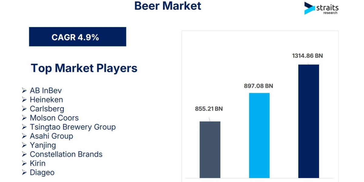 Beer Market Forecast: From $897.08 Billion in 2025 to $1.31 Trillion by 2033