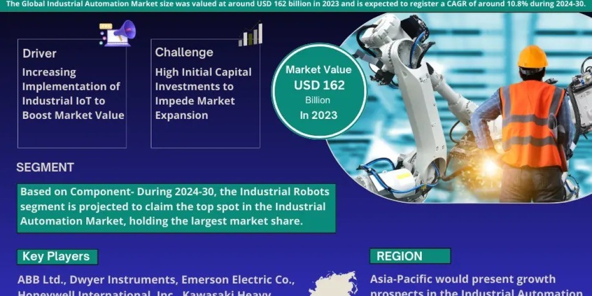Industrial Automation Industry Report 2025–2030: Growth, Trends & Key Players