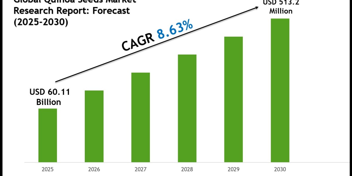 Quinoa Seeds Market Size, Competitive Landscape and Outlook 2030