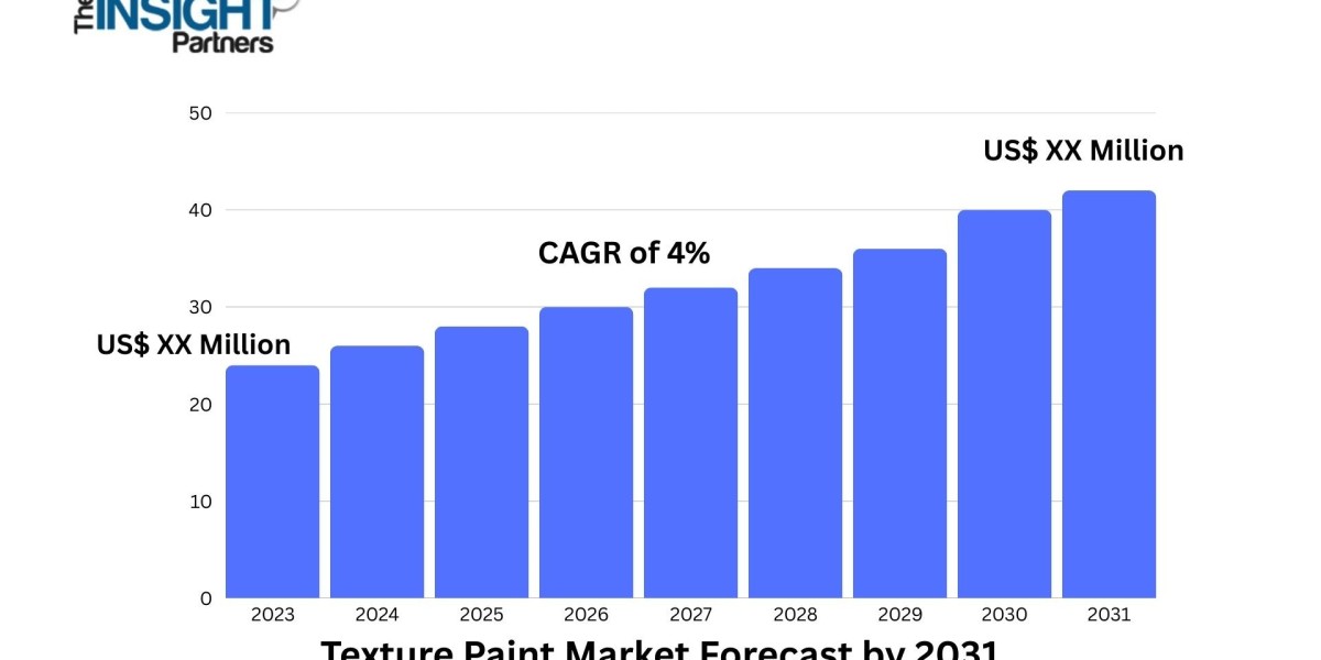 Texture Paint Market Set to Grow at 4% CAGR from 2025 to 2031, Driven by Sustainable and Decorative Solutions