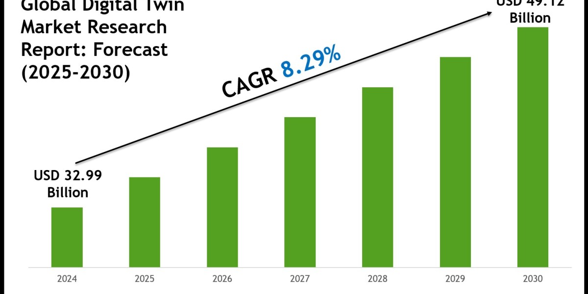 Digital Twin Market Scope, Size and Forecast Analysis Report 2030
