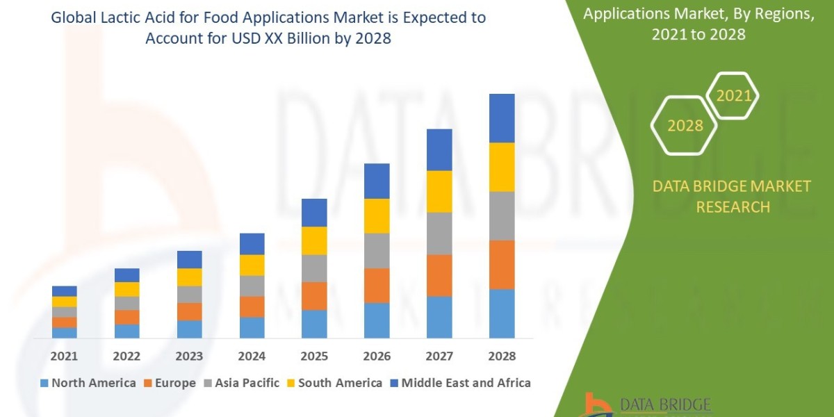 Lactic Acid for Food Applications Market Grows Driven by Clean Label Trend