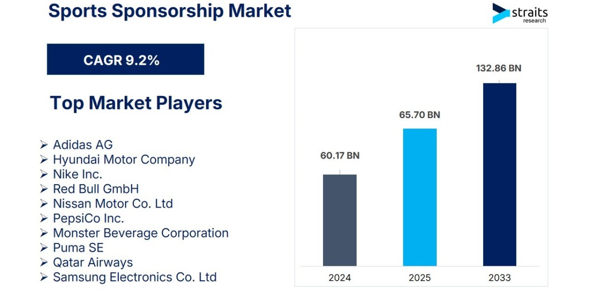 Sports Sponsorship Market to Surpass $132 Billion by 2033, Growing at 9.2% CAGR