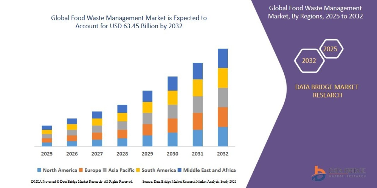 Food Waste Management Market: Technology Driving Sustainability Goals