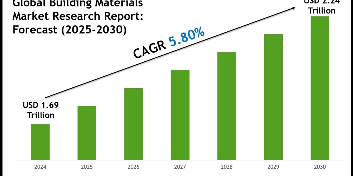 Building Materials Market Size, Share & Forecast Analysis to 2030