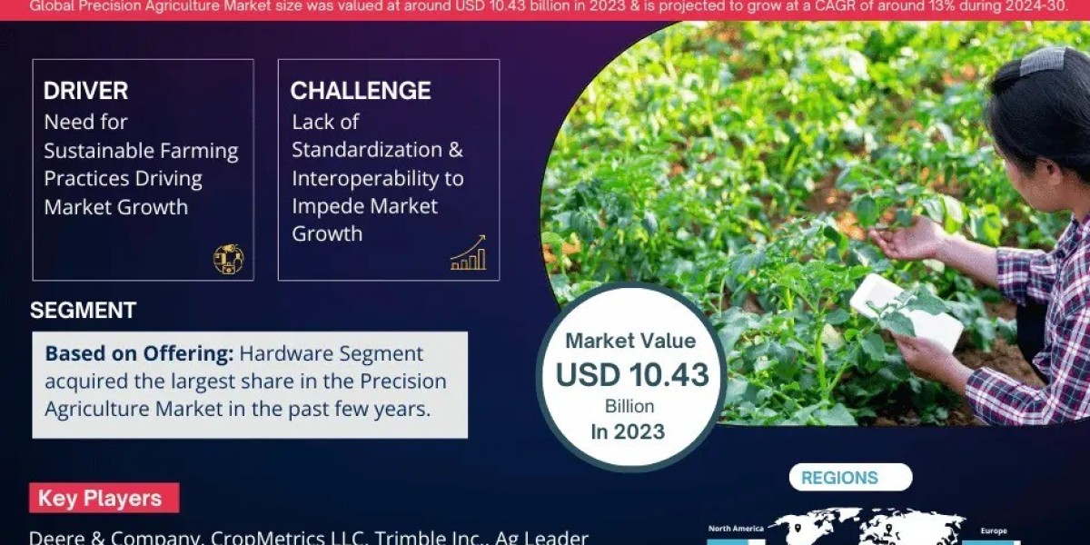 Precision Agriculture Market Value, Scope & Growth Outlook 2030