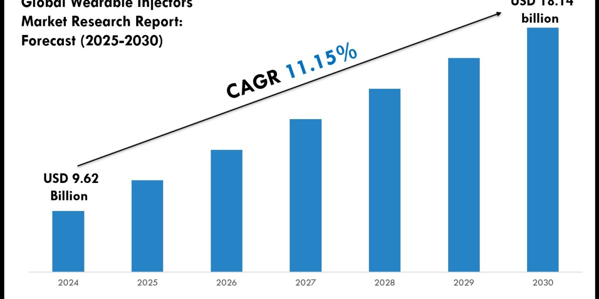Wearable Injectors Market Scope, Size and Forecast Analysis Report 2030