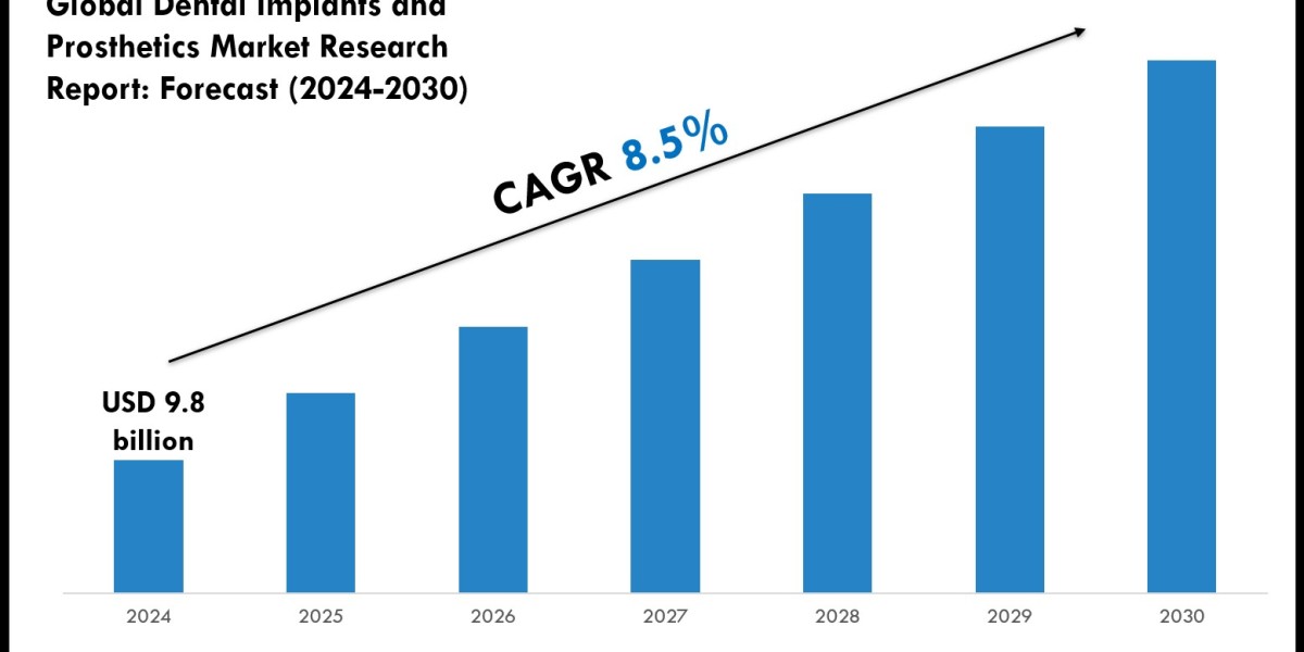 Dental Implants and Prosthetics Market Scope, Size and Forecast Analysis Report 2030