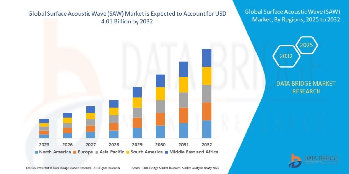 Surface Acoustic Wave (SAW) Market Growth and Future Trends 2025 –2032