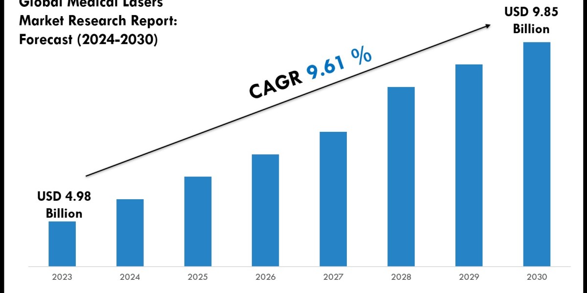 Medical Lasers Market Scope, Size and Forecast Analysis Report 2030
