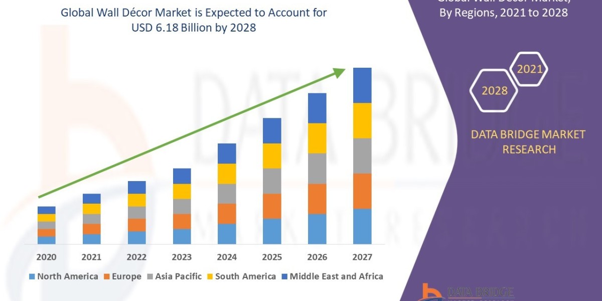 Wall Décor Market growth at a rate of 7.60% for the forecast period of 2021 to 2028