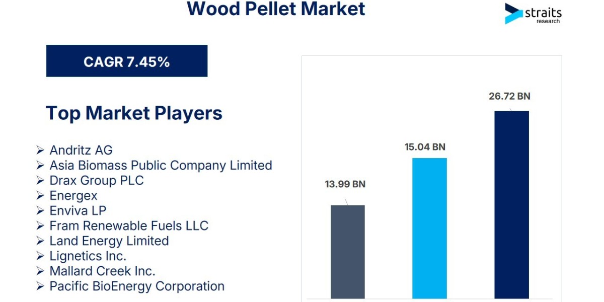 Wood Pellet Market to Reach $26.72 Billion by 2033, Growing at 7.45% CAGR
