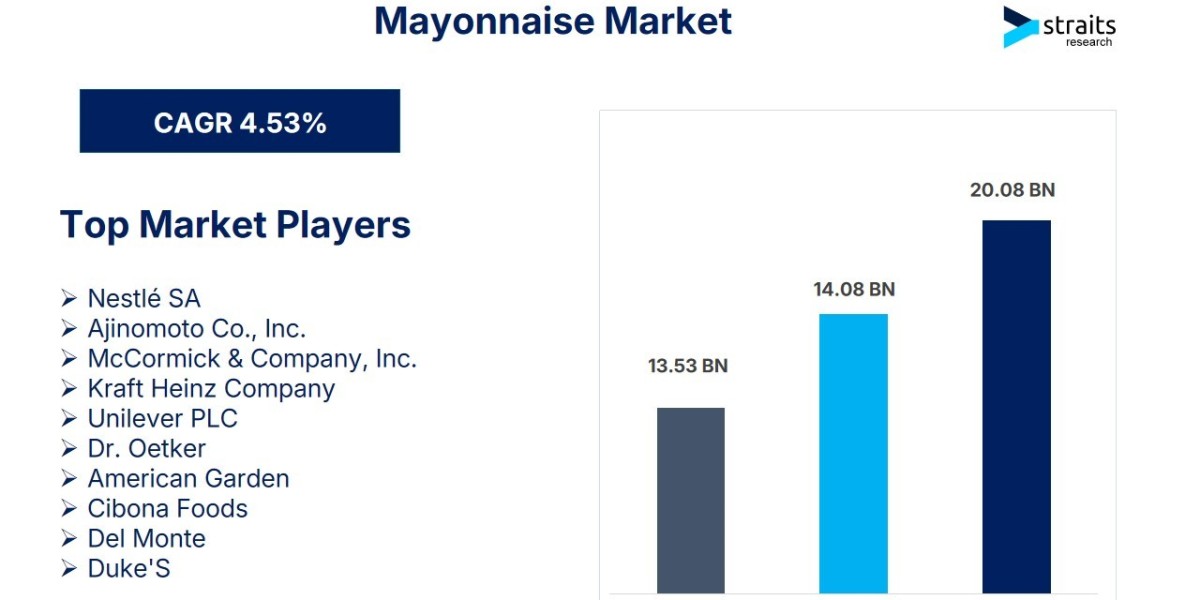 Mayonnaise Market to Reach $20.08 Billion by 2033, Growing at 4.53% CAGR