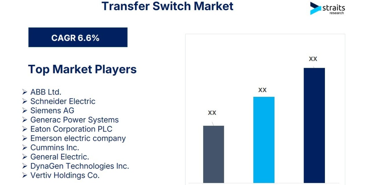 Transfer Switch Market to Reach $2.9 Billion by 2030, Growing at 6.6% CAGR
