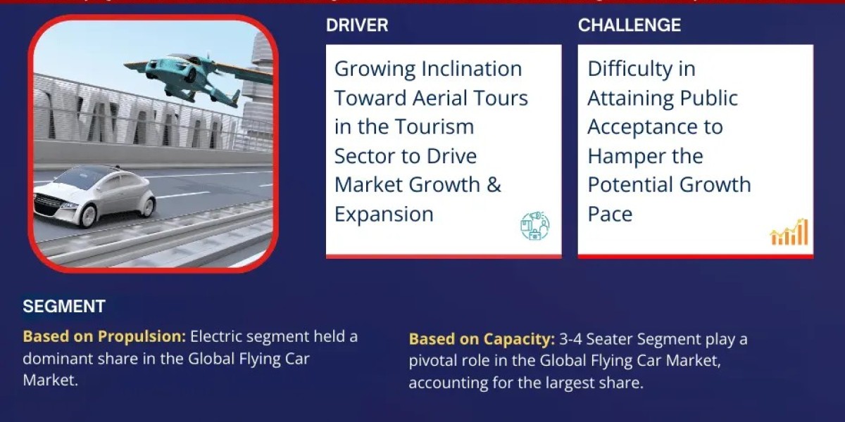 Flying Car Market Scope, Size and Forecast Analysis Report 2030
