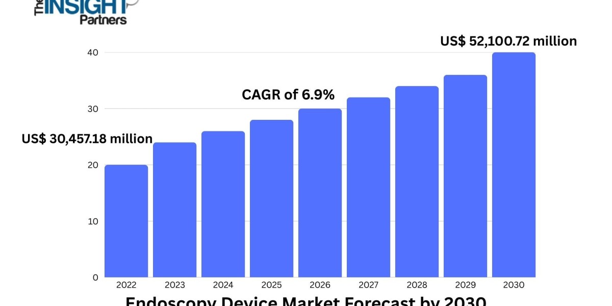 Endoscopy Device Market 2031: Size, Growth Factors, Emerging Trends, and Opportunities