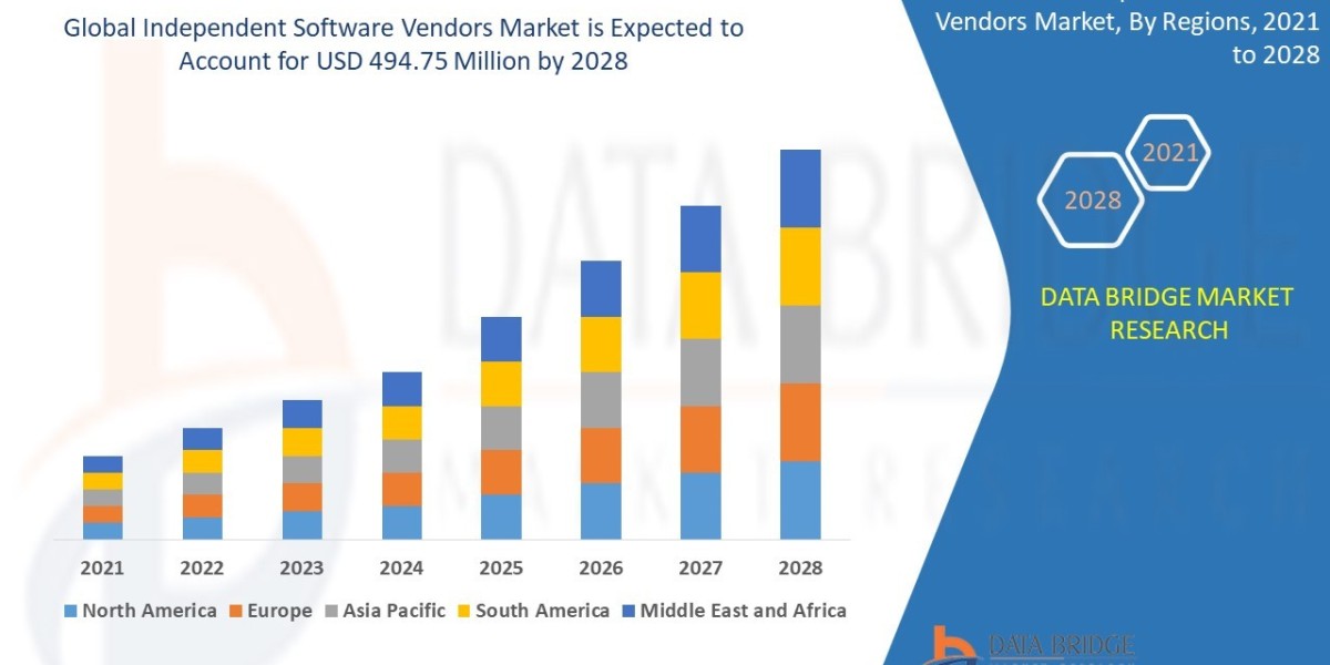 Independent Software Vendors (ISVs) Market Expands as Digital Transformation Accelerates
