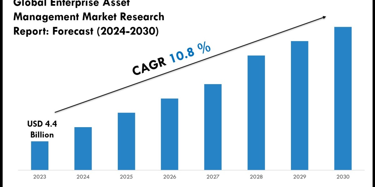 Enterprise Asset Management Market Charts, Graphs and Forecast Report 2030