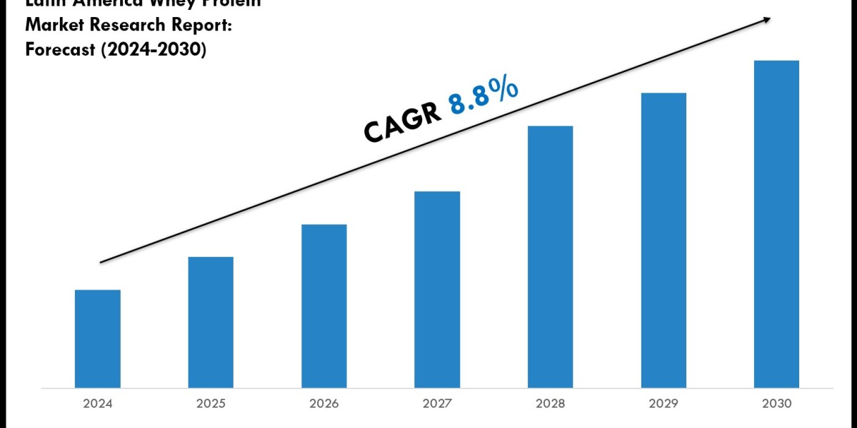 Latin America Whey Protein Market Scope, Size and Forecast Analysis Report 2030