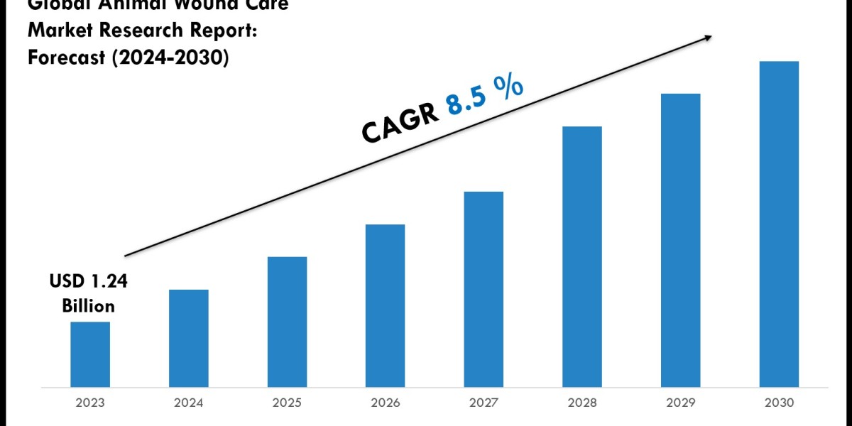 Animal Wound Care Market Scope, Size and Forecast Analysis Report 2030