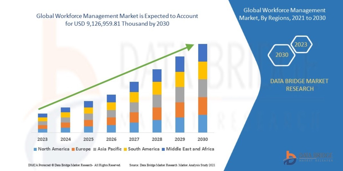 Workforce Management Market projected to reach USD 119.74 billion by 203