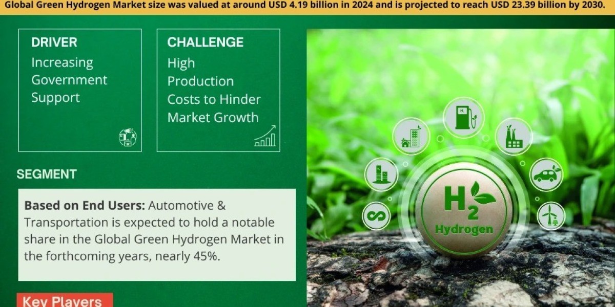 Green Hydrogen Market Value, Scope & Growth Outlook 2030