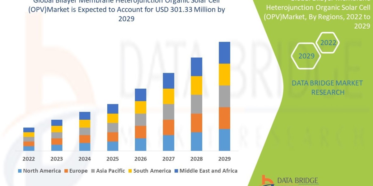 Bilayer Membrane Heterojunction Organic Solar Cell (OPV) Market  Report 2025 –2032: Key Trends and Projections