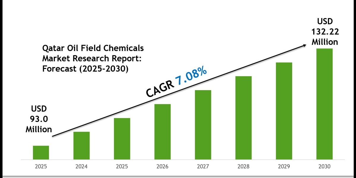 Qatar Oil Field Chemicals Market Size, Share & Forecast Analysis to 2030
