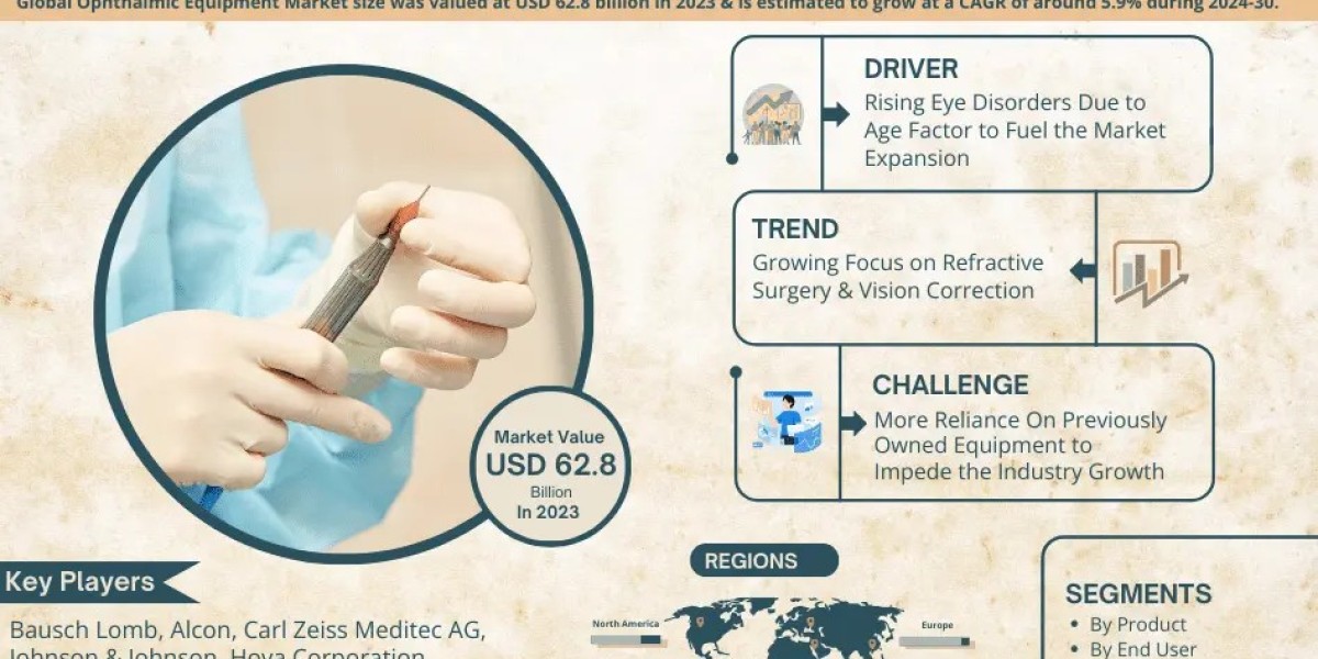 Ophthalmic Equipment Market Growth Trends, Volume Insights and Outlook 2030