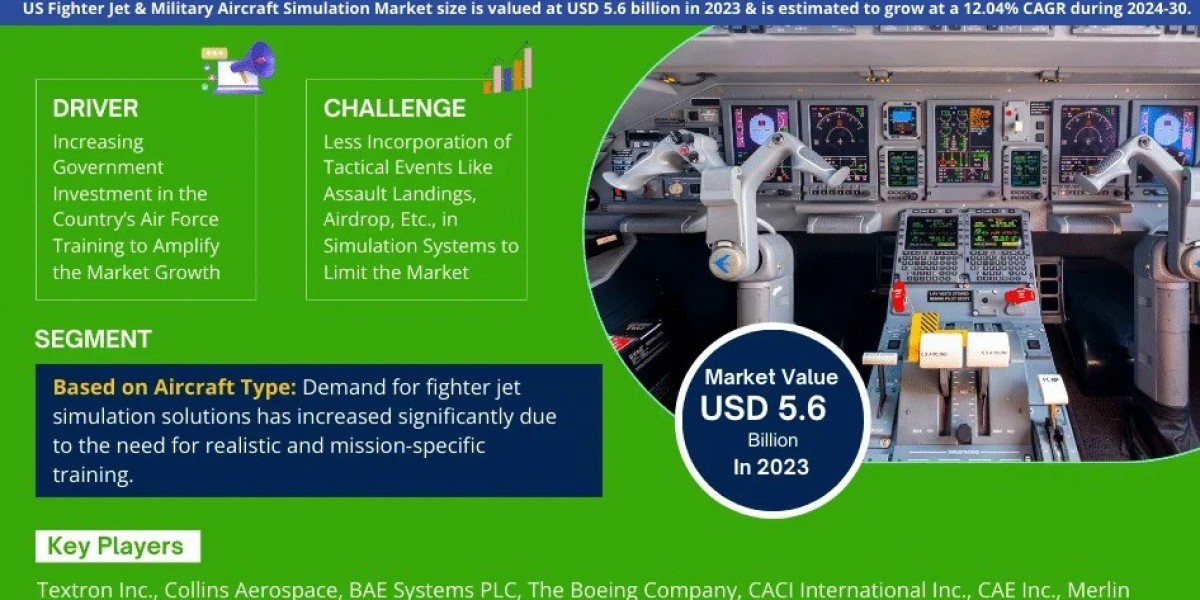 US Fighter Jet & Military Aircraft Simulation Market Growth Trends, Volume Insights & Outlook 2030
