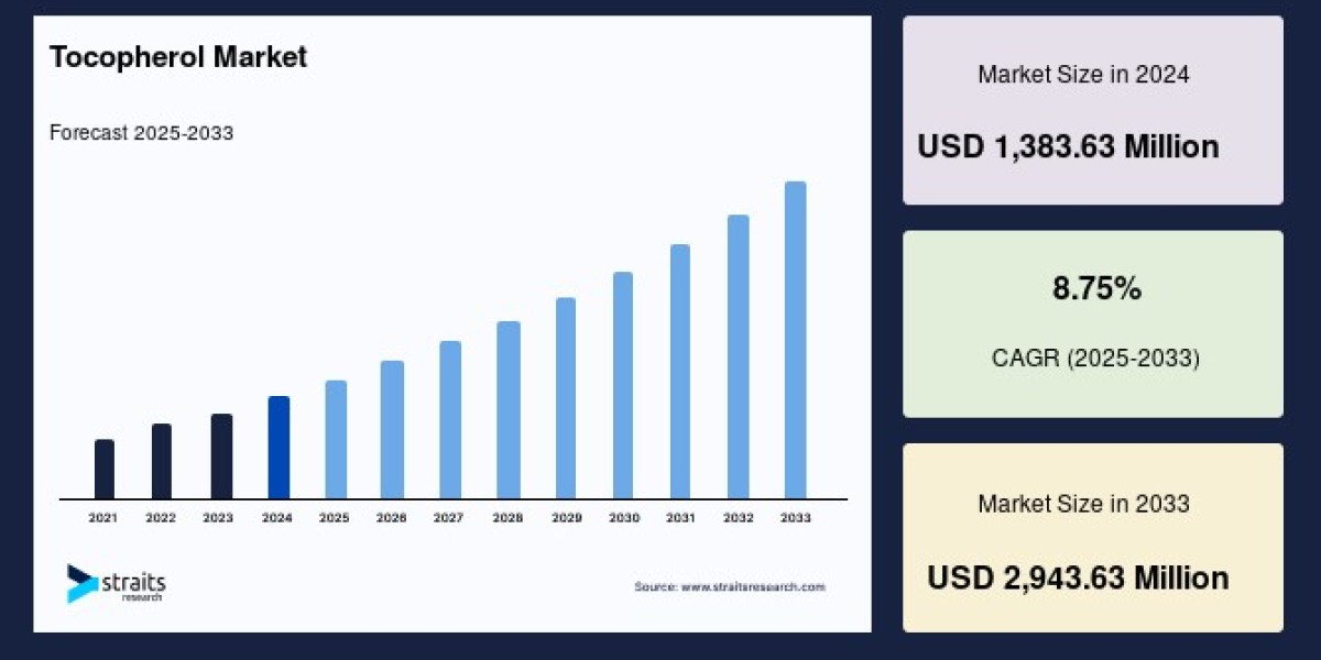 Global Tocopherol Market: Growing Demand, Expanding Applications, and Future Outlook