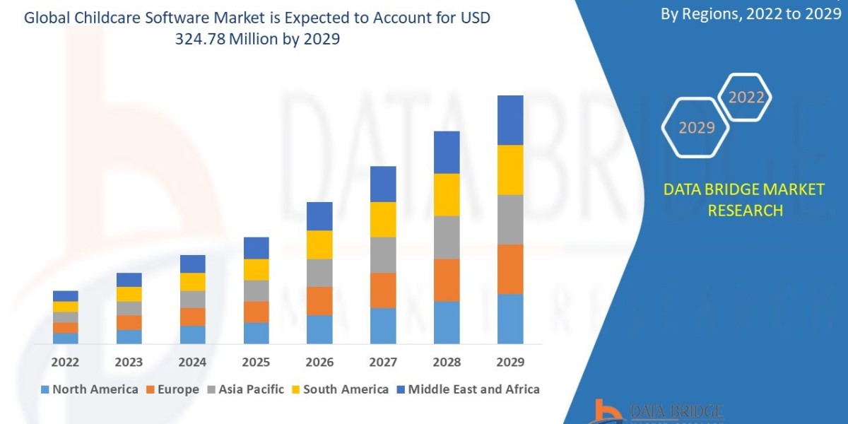Childcare Software Market : Trends, Challenges, and Forecast 2025 –2032