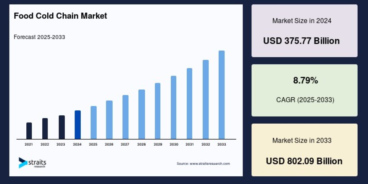 Expanding Horizons in the Food Cold Chain Market: Trends, Growth, and Future Outlook by 2033