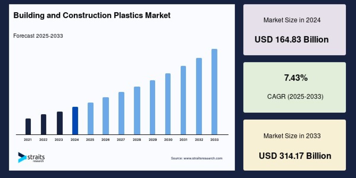 Building and Construction Plastics Market: Growth, Trends, and Future Outlook
