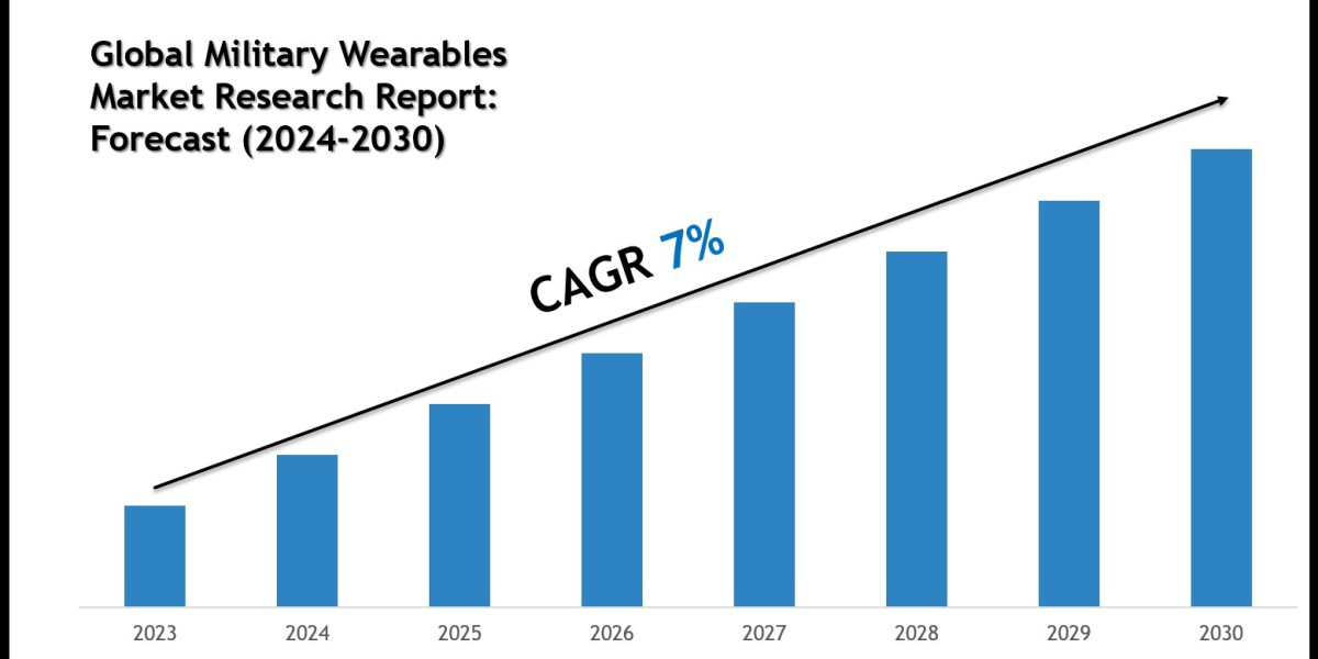 Global Military Wearables Market Size, Share & Forecast Analysis to 2030