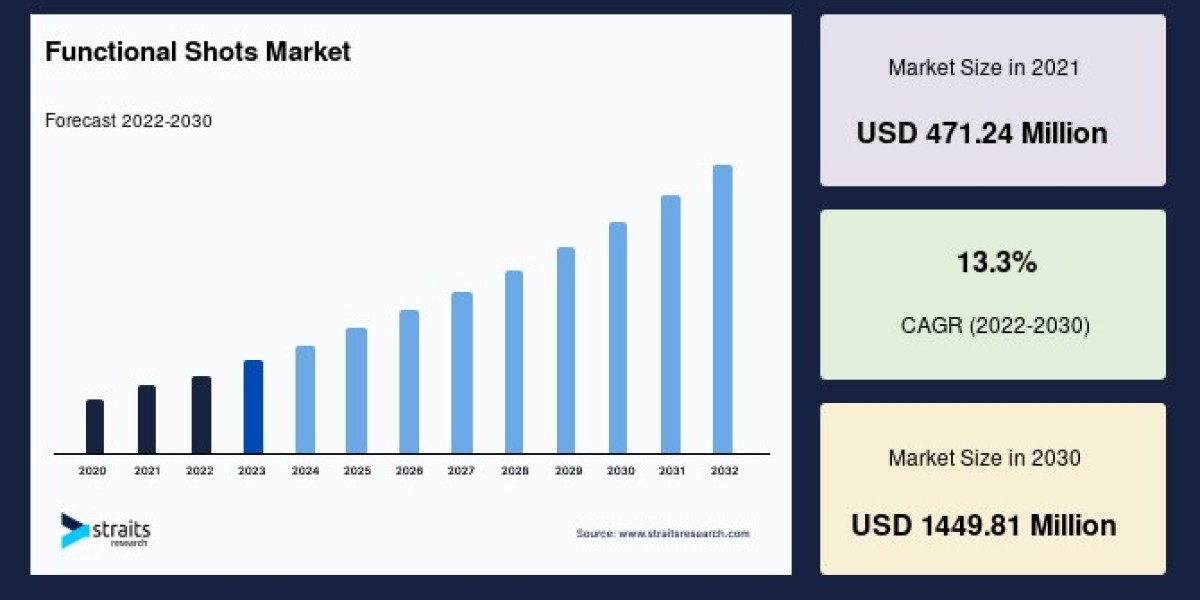 Functional Shots Market: A Rapidly Growing Segment in Health and Wellness