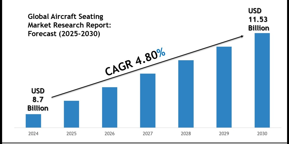 Aircraft Seating Market Forecast 2030 with Charts, Data Visuals & Insights