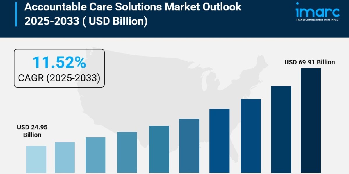 Accountable Care Solutions Market Size, Industry Trends, Opportunity and Forecast 2025-2033