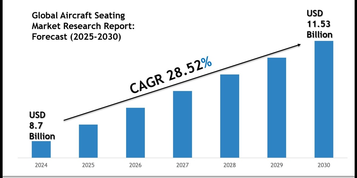 Aircraft Seating Market Forecast 2030 with Charts, Data Visuals & Insights