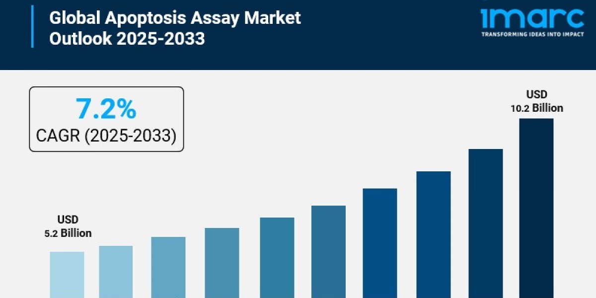 Apoptosis Assay Market Size is Estimated to Exceed USD 10.2 Billion by 2033