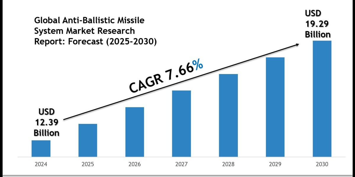 Global Anti-Ballistic Missile System Market Size, Share & Forecast Analysis to 2030