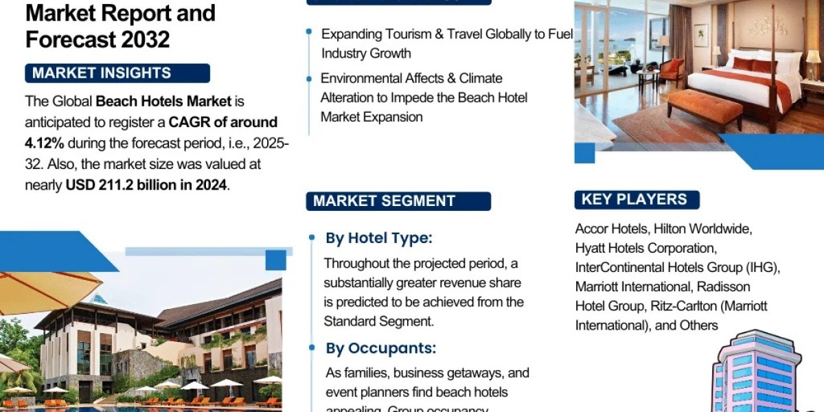 Beach Hotels Market Trends, reports, Insights Forecast 2032