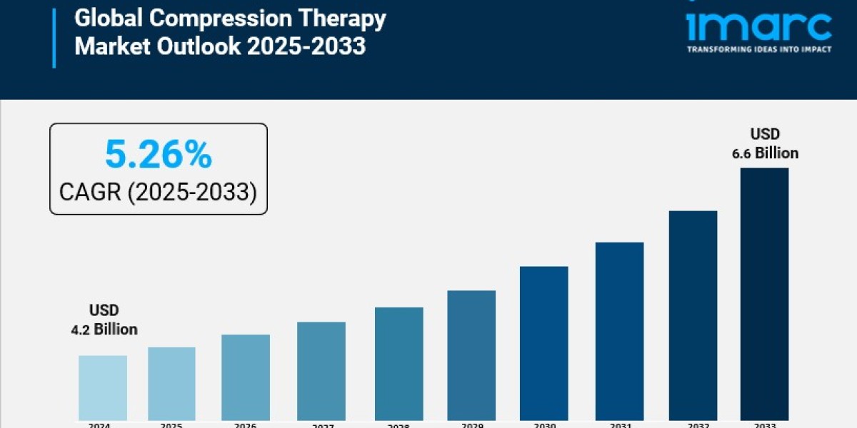 Compression Therapy Market Share, Outlook, Future Growth and Opportunities by 2033