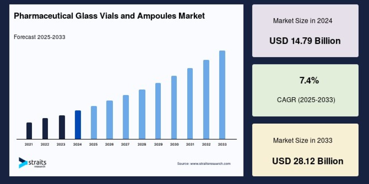 Pharmaceutical Glass Vials and Ampoules Market: Growth, Dynamics, and Regional Insights