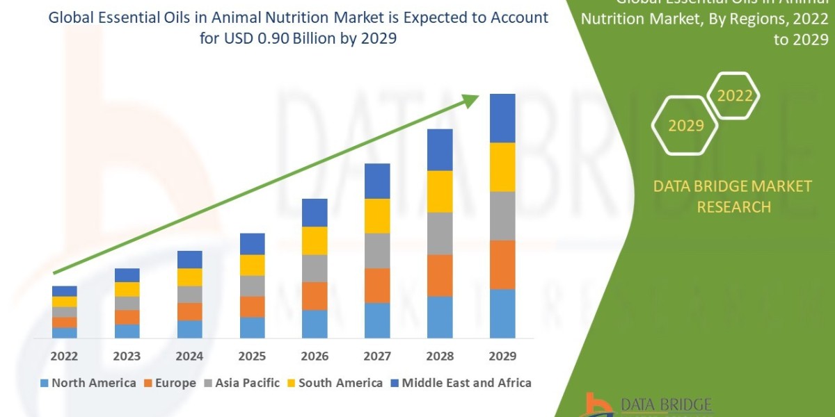 Essential Oils in Animal Nutrition Market Size, Share, Trends, Key Drivers, Growth and Opportunity Analysis