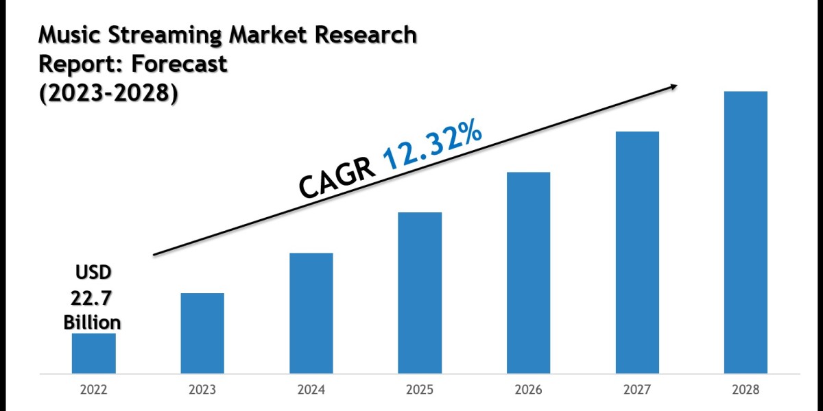 Music Streaming Market Scope & Volume Analysis with Executive Overview 2028